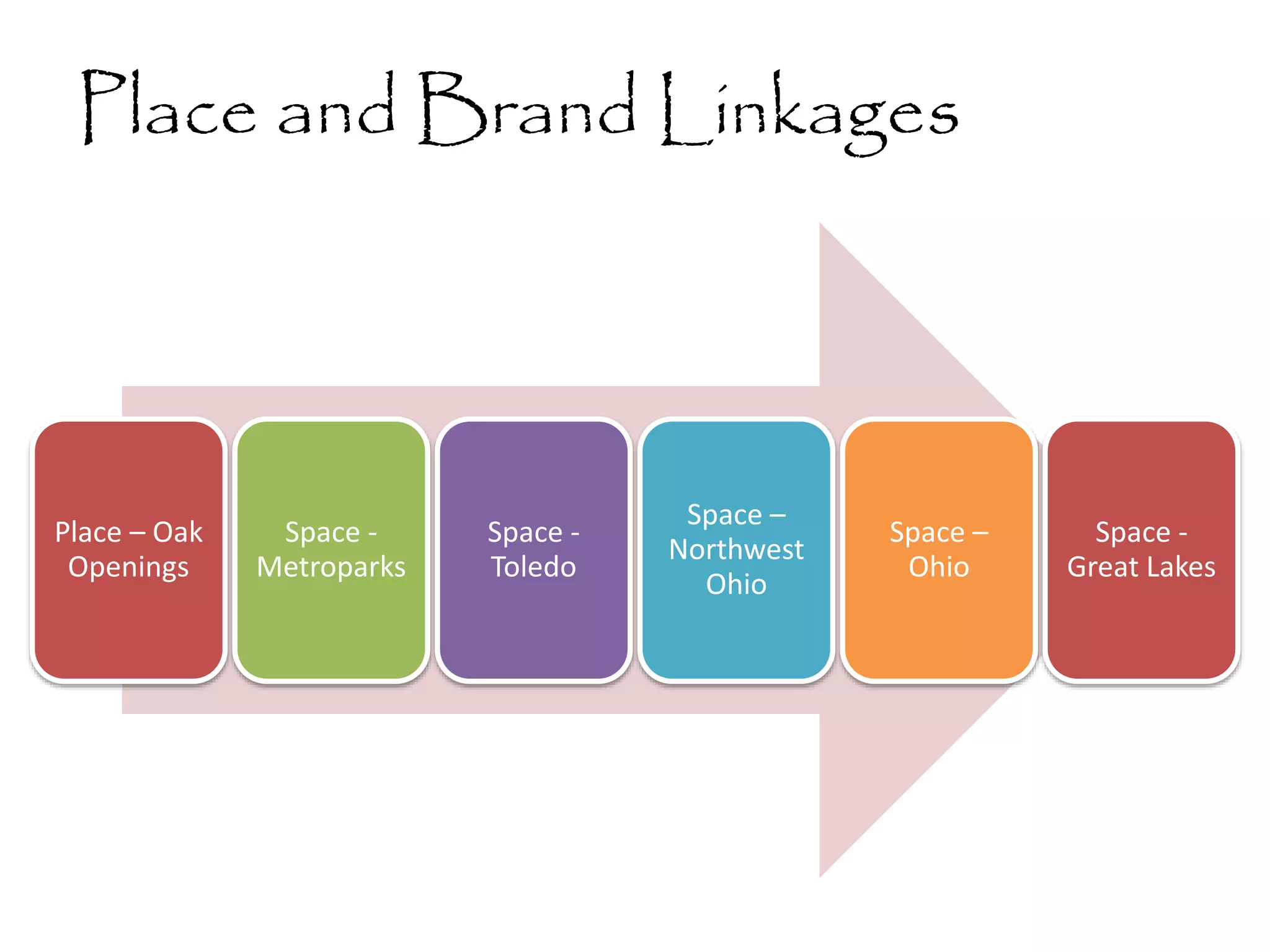 Place and Brand Linkages
Place – Oak
Openings
Space -
Metroparks
Space -
Toledo
Space –
Northwest
Ohio
Space –
Ohio
Space -
Great Lakes
 