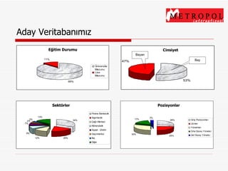 Aday Veritabanımız Eğitim Durumu Cinsiyet Bay Bayan Sektörler Pozisyonlar 