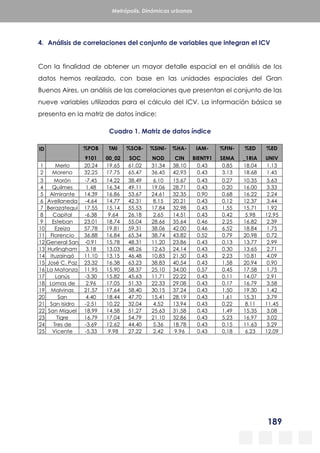 189
Metrópolis. Dinámicas urbanas
4. Análisis de correlaciones del conjunto de variables que integran el ICV
Con la finalidad de obtener un mayor detalle espacial en el análisis de los
datos hemos realizado, con base en las unidades espaciales del Gran
Buenos Aires, un análisis de las correlaciones que presentan el conjunto de las
nueve variables utilizadas para el cálculo del ICV. La información básica se
presenta en la matriz de datos índice:
Cuadro 1. Matriz de datos índice
ID %POB
9101
TMI
00_02
%SOB-
SOC
%SINI-
NOD
%HA-
CIN
IAM-
BIENT91
%FIN-
SEMA
%ED
_1RIA
%ED
UNIV
1 Merlo 20.24 19.65 61.02 31.34 38.10 0.43 0.85 18.04 1.13
2 Moreno 32.25 17.75 65.47 36.45 42.93 0.43 3.13 18.68 1.45
3 Morón -7.45 14.22 38.49 6.10 15.67 0.43 0.27 10.35 5.63
4 Quilmes 1.48 16.34 49.11 19.06 28.71 0.43 0.20 16.00 3.33
5 Almirante
Brown
14.39 16.86 53.67 24.61 32.35 0.90 0.68 16.22 2.24
6 Avellaneda -4.64 14.77 42.31 8.15 20.21 0.43 0.12 12.37 3.44
7 Berazategui 17.55 15.14 55.53 17.84 32.98 0.43 1.55 15.71 1.92
8 Capital
Federal
-6.38 9.64 26.18 2.65 14.51 0.43 0.42 5.98 12.95
9 Esteban
Echeverría
23.01 18.74 55.04 28.66 35.64 0.46 2.25 16.82 2.39
10 Ezeiza 57.78 19.81 59.31 38.06 42.00 0.46 6.52 18.84 1.75
11 Florencio
Varela
36.88 16.84 65.34 38.74 43.82 0.52 0.79 20.98 0.72
12 General San
Martín
-0.91 15.78 48.31 11.20 23.86 0.43 0.13 13.77 2.99
13 Hurlingham 3.18 13.03 48.26 12.63 24.14 0.43 0.30 13.65 2.71
14 Ituzaingó 11.10 13.15 46.48 10.83 21.50 0.43 2.23 10.81 4.09
15 José C. Paz 23.32 16.38 63.23 38.83 40.54 0.43 1.58 20.94 0.90
16 La Matanza 11.95 15.90 58.37 25.10 34.00 0.57 0.45 17.58 1.75
17 Lanús -3.30 15.82 45.63 11.71 22.22 0.43 0.11 14.07 2.91
18 Lomas de
Zamora
2.96 17.05 51.33 22.33 29.08 0.43 0.17 16.79 3.58
19 Malvinas
Argentinas
21.57 17.64 58.40 30.15 37.24 0.43 1.50 19.30 1.42
20 San
Fernando
4.40 18.44 47.70 15.41 28.19 0.43 1.61 15.31 3.79
21 San Isidro -2.51 10.22 32.04 4.52 13.94 0.43 0.22 8.11 11.45
22 San Miguel 18.99 14.58 51.27 25.63 31.58 0.43 1.49 15.35 3.08
23 Tigre 16.79 17.04 54.79 21.10 32.86 0.43 5.23 16.97 3.02
24 Tres de
Febrero
-3.69 12.62 44.40 5.36 18.78 0.43 0.15 11.63 3.29
25 Vicente
López
-5.33 9.98 27.22 2.42 9.96 0.43 0.18 6.23 12.09
 