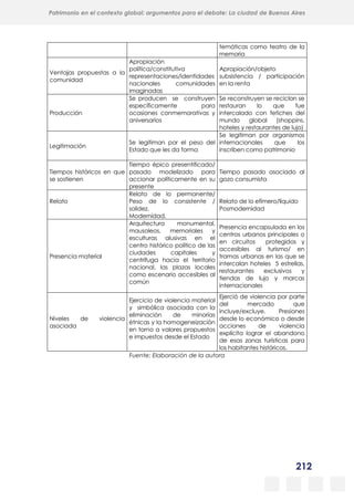 212
Patrimonio en el contexto global: argumentos para el debate: La ciudad de Buenos Aires
La evolución urbanística del poblado minero de Bustiello, Asturias (1890-2008)
y las políticas de recuperación y puesta en valor del patrimonio
temáticas como teatro de la
memoria
Ventajas propuestas a la
comunidad
Apropiación
política/constitutiva
representaciones/identidades
nacionales comunidades
imaginadas
Apropiación/objeto
subsistencia / participación
en la renta
Producción
Se producen se construyen
específicamente para
ocasiones conmemorativas y
aniversarios
Se reconstruyen se reciclan se
restauran lo que fue
intercalado con fetiches del
mundo global (shoppins,
hoteles y restaurantes de lujo)
Legitimación
Se legitiman por el peso del
Estado que les da forma
Se legitiman por organismos
internacionales que los
inscriben como patrimonio
Tiempos históricos en que
se sostienen
Tiempo épico presentificado/
pasado modelizado para
accionar políticamente en su
presente
Tiempo pasado asociado al
gozo consumista
Relato
Relato de lo permanente/
Peso de lo consistente /
solidez.
Modernidad.
Relato de lo efímero/líquido
Posmodernidad
Presencia material
Arquitectura monumental,
mausoleos, memoriales y
esculturas alusivas en el
centro histórico político de las
ciudades capitales y
centrifuga hacia el territorio
nacional, las plazas locales
como escenario accesibles al
común
Presencia encapsulada en los
centros urbanos principales o
en circuitos protegidos y
accesibles al turismo/ en
tramas urbanas en las que se
intercalan hoteles 5 estrellas,
restaurantes exclusivos y
tiendas de lujo y marcas
internacionales
Niveles de violencia
asociada
Ejercicio de violencia material
y simbólica asociada con la
eliminación de minorías
étnicas y la homogeneización
en torno a valores propuestos
e impuestos desde el Estado
Ejerció de violencia por parte
del mercado que
incluye/excluye. Presiones
desde lo económico o desde
acciones de violencia
explícita lograr el abandono
de esas zonas turísticas para
los habitantes históricos.
Fuente: Elaboración de la autora
 