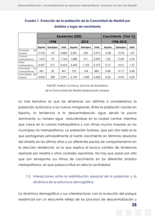 28
Descentralización y recentralización en espacios metropolitanos maduros: el caso de Madrid
Cuadro 1. Evolución de la población de la Comunidad de Madrid por
ámbitos y lugar de nacimiento
Residentes (000) Crecimiento (TAA %)
1998 2010 1998-2010
España Extranjero Total España Extranjero Total España Extranjero Total
Municipio de
Madrid 2.735 147 2.882 2.581 692 3.273 -0,48 13,78 1,07
Corona
Metropolitana 1.672 70 1.742 1.888 411 2.299 1,02 15,89 2,34
Área
Metropolitana 4.407 217 4.624 4.469 1.103 5.572 0,12 14,51 1,57
Municipios no
metropolitanos 447 20 467 722 164 886 4,08 19,17 5,48
Comunidad de
Madrid 4.853 238 5.091 5.190 1.268 6.458 0,56 14,96 2,00
FUENTE: Padrón Continuo. Servicio de Estadística
de la Comunidad de Madrid (elaboración propia).
Lo más llamativo es que las dinámicas son distintas si consideramos la
población autóctona o los nuevos inmigrantes. Entre la población nacida en
España, la tendencia a la descentralización sigue siendo la pauta
dominante: su número sigue reduciéndose en la ciudad central, mientras
que crece en la corona metropolitana y con ritmos mucho mayores en los
municipios no metropolitanos. La población foránea, que por otro lado es la
que protagoniza principalmente el fuerte crecimiento en términos absolutos
del ámbito en los últimos años y sus diferentes pautas de comportamiento en
la elección residencial, es la que explica el brusco cambio de tendencia
operado por Madrid y otras ciudades españolas. No hay que pasar por alto
que son semejantes sus ritmos de crecimiento en los diferentes ámbitos
metropolitanos, sin que parezca influir en ellos la centralidad.
1.2. Interacciones entre la redistribución espacial de la población y la
dinámica de la estructura demográfica
La dinámica demográfica y sus interrelaciones con la evolución del parque
residencial son un elocuente reflejo de los procesos de descentralización y
 