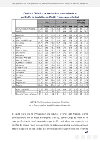 40
Descentralización y recentralización en espacios metropolitanos maduros: el caso de Madrid
Cuadro 3. Dinámica de la estructura por edades de la
población de los distritos de Madrid (valores porcentuales)
1998 2010
Evolución
1998-2010
<25 25-64 65+ <25 25-64 65+ <25 25-64 65+
Comunidad de Madrid 31,2 55,1 13,7 25,6 59,8 14,7 -5,6 4,6 1,0
Madrid 27,1 55,0 17,9 22,8 58,4 18,8 -4,3 3,4 0,9
14 Moratalaz 27,6 57,0 15,4 22,8 54,4 22,9 -4,9 -2,6 7,5
10 Latina 27,1 56,3 16,7 21,1 56,4 22,5 -6,0 0,1 5,9
8 Fuencarral-El Pardo 31,5 55,4 13,1 24,2 58,5 17,4 -7,3 3,1 4,2
16 Hortaleza 30,9 57,0 12,2 25,7 58,2 16,1 -5,2 1,2 4,0
21 Barajas 34,4 56,3 9,3 26,0 61,0 13,0 -8,4 4,8 3,6
3 Retiro 27,1 54,3 18,6 20,3 57,9 21,8 -6,8 3,6 3,2
15 Ciudad Lineal 26,1 55,6 18,2 22,3 56,6 21,1 -3,9 1,0 2,9
5 Chamartín 26,1 55,0 18,9 21,7 57,2 21,1 -4,3 2,1 2,2
17 Villaverde 29,2 55,5 15,2 26,3 56,8 16,9 -3,0 1,3 1,7
9 Moncloa-Aravaca 26,8 55,1 18,1 23,6 57,3 19,1 -3,2 2,2 1,0
18 Villa de Vallecas 34,8 54,9 10,3 27,8 61,1 11,1 -7,1 6,2 0,9
13 Puente de Vallecas 29,8 53,1 17,2 25,2 57,1 17,8 -4,6 4,0 0,6
19 Vicálvaro 31,0 56,3 12,8 28,1 59,0 12,9 -2,8 2,7 0,1
11 Carabanchel 26,6 54,5 18,9 23,3 57,9 18,8 -3,3 3,4 -0,1
4 Salamanca 23,2 53,8 23,0 19,1 58,3 22,6 -4,1 4,5 -0,4
7 Chamberí 22,7 53,2 24,1 18,3 58,7 22,9 -4,4 5,5 -1,2
20 San Blas 26,7 54,3 18,9 25,6 57,3 17,1 -1,1 3,0 -1,9
12 Usera 27,7 52,8 19,5 25,3 57,1 17,6 -2,4 4,3 -1,9
6 Tetuán 23,7 54,3 22,0 20,5 59,9 19,6 -3,2 5,5 -2,4
2 Arganzuela 25,8 55,2 19,0 21,2 62,2 16,6 -4,6 7,0 -2,4
1 Centro 20,6 56,4 23,0 16,1 67,8 16,0 -4,5 11,4 -7,0
Valor promedio 27,6 55,1 17,4 23,1 58,6 18,3 -4,5 3,5 1,0
Desviación 3,6 1,2 4,1 3,2 2,8 3,4 1,8 2,9 3,3
Coeficiente de variación 0,1 0,0 0,2 0,1 0,0 0,2 -0,4 0,8 3,4
FUENTE: Padrón continuo. Servicio de Estadística
de la Comunidad de Madrid (elaboración propia).
El saldo neto de la inmigración de adultos jóvenes por trabajo, como
consecuencia de los flujos extranjeros (B3-E4)), como luego se verá, es el
principal factor de crecimiento de la población de todos y cada uno de los
distritos. Es el que hace que aumente la población adulta, compensando el
efecto negativo de las salidas por emancipación o por mejora de vivienda
 