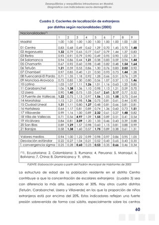 60
Desequilibrios y reequilibrios intraurbanos en Madrid.
Diagnóstico con indicadores socio-demográficos
Cuadro 2. Cocientes de localización de extranjeros
por distritos según nacionalidades (2005)
Nacionalidades(*)
1 2 3 4 5 6 7 8 9
Madrid 1,00 1,00 1,00 1,00 1,00 1,00 1,00 1,00 1,00
01 Centro 0,83 0,68 0,49 0,62 1,29 0,70 1,45 0,70 1,48
02 Arganzuela 1,32 0,79 0,65 0,77 0,67 0,79 1,44 1,37 0,83
03 Retiro 0,93 0,91 0,79 0,90 0,49 0,95 0,90 1,02 1,31
04 Salamanca 0,94 0,86 0,44 1,21 0,38 0,83 0,59 0,94 1,44
05 Chamartín 0,67 0,92 0,60 0,98 0,48 0,82 0,48 1,54 1,64
06 Tetuán 1,21 0,59 0,53 0,86 1,30 0,76 0,83 2,02 0,92
07 Chamberí 0,97 0,85 0,40 1,21 0,50 0,93 0,73 1,44 1,28
08 Fuencarral-El Pardo 0,71 1,35 1,18 0,92 1,28 0,66 0,51 0,76 1,29
09 Moncloa-Aravaca 0,75 0,85 1,30 0,80 0,56 1,07 0,37 1,13 1,46
10 Latina 1,03 1,07 1,11 1,26 1,01 1,16 0,63 1,20 0,85
11 Carabanchel 1,06 1,38 1,36 1,10 0,98 1,13 1,21 0,59 0,70
12 Usera 0,90 1,40 0,75 1,03 0,67 2,61 3,17 0,77 0,52
13 Puente de Vallecas 1,22 0,75 1,13 0,97 1,56 1,05 1,58 0,75 0,64
14 Moratalaz 1,15 1,21 0,98 1,36 0,75 0,81 0,61 0,44 0,90
15 Ciudad Lineal 1,31 1,11 0,80 1,27 0,48 0,81 0,66 0,81 0,81
16 Hortaleza 0,64 1,17 0,81 0,89 0,74 1,36 0,60 0,73 1,51
17 Villaverde 0,99 1,16 1,00 0,89 2,32 0,61 0,27 1,48 0,82
18 Villa de Vallecas 0,71 0,56 4,97 1,09 1,55 0,89 0,51 0,41 0,54
19 Vicálvaro 0,84 0,81 3,09 1,20 1,33 0,46 0,43 0,39 0,88
20 San Blas 0,89 1,29 1,57 0,98 0,60 1,15 0,81 0,88 0,99
21 Barajas 0,58 1,38 1,60 0,57 1,75 0,89 0,38 0,61 1,31
Valores medios 0,94 1,00 1,22 0,99 0,98 0,97 0,86 0,95 1,05
Desviación estándar 0,22 0,27 1,04 0,21 0,52 0,43 0,65 0,43 0,35
Í. convergencia sigma 0,25 0,28 0,60 0,23 0,53 0,35 0,66 0,46 0,34
(*)1, Ecuatoriana; 2, Colombiana; 3, Rumana; 4, Peruana; 5, Marroquí; 6,
Boliviana; 7, China; 8, Dominicana y 9, otras.
FUENTE: Elaboración propia a partir del Padrón Municipal de Habitantes de 2005
La estructura de edad de la población residente en el distrito Centro
contribuye a que la concentración de escolares extranjeros (cuadro 3) sea
con diferencia la más alta, superando el 30%. Hay otros cuatro distritos
(Tetuán, Carabanchel, Usera y Villaverde) en los que la proporción de niños
extranjeros está por encima del 20%. Estos indicadores reflejan una fuerte
presión sobrevenida de forma casi súbita, especialmente sobre los centros
 
