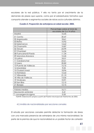 61
Metrópolis. Dinámicas urbanas
escolares de la red pública. Y ello no tanto por el crecimiento de la
demanda de plazas que supone, como por el sobreesfuerzo formativo que
comporta atender a segmentos sociales de raíces socio-culturales distintas.
Cuadro 3. Proporción de extranjeros en edad escolar. 2005.
Porcentajes sobre el total de
escolares de 5 a 14 años
Madrid 16,45
01 Centro 30,47
02 Arganzuela 18,61
03 Retiro 10,92
04 Salamanca 14,62
05 Chamartín 10,87
06 Tetuán 23,99
07 Chamberí 16,26
08 Fuencarral-El Pardo 11,34
09 Moncloa-Aravaca 12,45
10 Latina 18,51
11 Carabanchel 23,61
12 Usera 20,82
13 Puente de Vallecas 15,76
14 Moratalaz 9,05
15 Ciudad Lineal 18,96
16 Hortaleza 12,64
17 Villaverde 21,10
18 Villa de Vallecas 13,06
19 Vicálvaro 10,91
20 San Blas 12,15
21 Barajas 12,15
Valores medios 16,11
Desviación estándar 5,41
Í. convergencia sigma 0,33
FUENTE: Elaboración propia a partir del Padrón Municipal de Habitantes de 2005.
4.2.Análisis de nacionalidades por secciones censales
El estudio por secciones censales permite detectar la formación de áreas
con una marcada presencia de extranjeros de una misma nacionalidad. Se
parte de la premisa de que la nacionalidad es un posible factor de cohesión
 