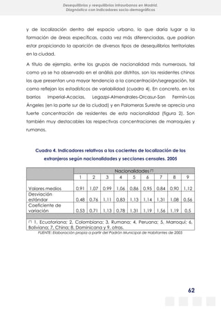 62
Desequilibrios y reequilibrios intraurbanos en Madrid.
Diagnóstico con indicadores socio-demográficos
y de localización dentro del espacio urbano, lo que daría lugar a la
formación de áreas específicas, cada vez más diferenciadas, que podrían
estar propiciando la aparición de diversos tipos de desequilibrios territoriales
en la ciudad.
A título de ejemplo, entre los grupos de nacionalidad más numerosos, tal
como ya se ha observado en el análisis por distritos, son los residentes chinos
los que presentan una mayor tendencia a la concentración/segregación, tal
como reflejan los estadísticos de variabilidad (cuadro 4). En concreto, en los
barrios Imperial-Acacias, Legazpi-Almendrales-Orcasur-San Fermín-Los
Ángeles (en la parte sur de la ciudad) y en Palomeras Sureste se aprecia una
fuerte concentración de residentes de esta nacionalidad (figura 2). Son
también muy destacables las respectivas concentraciones de marroquíes y
rumanos.
Cuadro 4. Indicadores relativos a los cocientes de localización de los
extranjeros según nacionalidades y secciones censales. 2005
Nacionalidades (*)
1 2 3 4 5 6 7 8 9
Valores medios 0,91 1,07 0,99 1,06 0,86 0,95 0,84 0,90 1,12
Desviación
estándar 0,48 0,76 1,11 0,83 1,13 1,14 1,31 1,08 0,56
Coeficiente de
variación 0,53 0,71 1,13 0,78 1,31 1,19 1,56 1,19 0,5
(*) 1, Ecuatoriana; 2, Colombiana; 3, Rumana; 4, Peruana; 5, Marroquí; 6,
Boliviana; 7, China; 8, Dominicana y 9, otras.
FUENTE: Elaboración propia a partir del Padrón Municipal de Habitantes de 2005
 