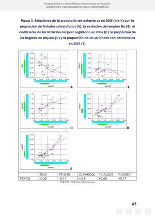 66
Desequilibrios y reequilibrios intraurbanos en Madrid.
Diagnóstico con indicadores socio-demográficos
Figura 3. Relaciones de la proporción de extranjeros en 2005 (eje X) con la
proporción de titulados universitarios (A), la evolución del empleo fijo (B), el
coeficiente de localización del paro registrado en 2006 (C), la proporción de
los hogares en alquiler (D) y la proporción de las viviendas con deficiencias
en 2001 (E).
A B
C D
E
TTU01 PFIJ9101 CLPARO06 PVIALQ01 PVIDEF01
PEXT05 -0,33 -0,11 +0,41 +0,68 +0,77
FUENTE: Elaboración propia.
20.00
30.00
40.00
50.00
60.00
70.00
5.00 10.00 15.00 20.00 25.00 30.00
1
2
3
4
5
6
7
8
9
10
11
12
13
14 15
16
17
18
19
20
21
pextr05
ttu01
-6.00
-3.20
-0.40
2.40
5.20
8.00
5.00 10.00 15.00 20.00 25.00 30.00
1
2
3
4
5 6
7
8 9 10
11
12
13
14
15
16
17
18
19
20
21
pextr05
pfij9101
0.70
0.82
0.94
1.06
1.18
1.30
5.00 10.00 15.00 20.00 25.00 30.00
1
2
3
4
5
6
7
8
9
10
11
12
13
14
15
16
17
18
19
20
21
pextr05
clparo06
5.00
12.00
19.00
26.00
33.00
40.00
5.00 10.00 15.00 20.00 25.00 30.00
1
2
3
4
5
6
7
8
9 10 11
12
13
14
15
16
17
18
19
20
21
pextr05
pvialq01
0.00
6.00
12.00
18.00
24.00
30.00
5.00 10.00 15.00 20.00 25.00 30.00
1
2
3
4
5
6
7
8
9
10 11
12
13
14
15
16
17
18
19
20
21
pextr05
pvidef01
 