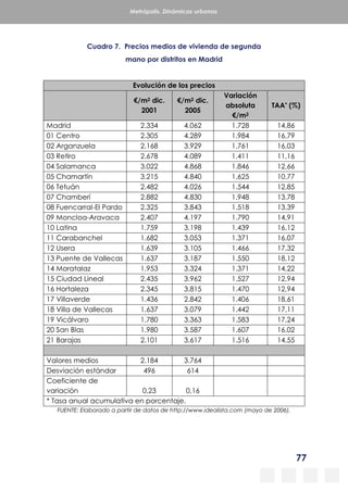 77
Metrópolis. Dinámicas urbanas
Cuadro 7. Precios medios de vivienda de segunda
mano por distritos en Madrid
Evolución de los precios
€/m2 dic.
2001
€/m2 dic.
2005
Variación
absoluta
€/m2
TAA* (%)
Madrid 2.334 4.062 1.728 14,86
01 Centro 2.305 4.289 1.984 16,79
02 Arganzuela 2.168 3.929 1.761 16,03
03 Retiro 2.678 4.089 1.411 11,16
04 Salamanca 3.022 4.868 1.846 12,66
05 Chamartín 3.215 4.840 1.625 10,77
06 Tetuán 2.482 4.026 1.544 12,85
07 Chamberí 2.882 4.830 1.948 13,78
08 Fuencarral-El Pardo 2.325 3.843 1.518 13,39
09 Moncloa-Aravaca 2.407 4.197 1.790 14,91
10 Latina 1.759 3.198 1.439 16,12
11 Carabanchel 1.682 3.053 1.371 16,07
12 Usera 1.639 3.105 1.466 17,32
13 Puente de Vallecas 1.637 3.187 1.550 18,12
14 Moratalaz 1.953 3.324 1.371 14,22
15 Ciudad Lineal 2.435 3.962 1.527 12,94
16 Hortaleza 2.345 3.815 1.470 12,94
17 Villaverde 1.436 2.842 1.406 18,61
18 Villa de Vallecas 1.637 3.079 1.442 17,11
19 Vicálvaro 1.780 3.363 1.583 17,24
20 San Blas 1.980 3.587 1.607 16,02
21 Barajas 2.101 3.617 1.516 14,55
Valores medios 2.184 3.764
Desviación estándar 496 614
Coeficiente de
variación 0,23 0,16
* Tasa anual acumulativa en porcentaje.
FUENTE: Elaborado a partir de datos de http://www.idealista.com (mayo de 2006).
 