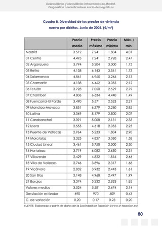 80
Desequilibrios y reequilibrios intraurbanos en Madrid.
Diagnóstico con indicadores socio-demográficos
Cuadro 8. Diversidad de los precios de vivienda
nueva por distritos. Junio de 2005. (€/m²)
Precio
medio
Precio
máximo
Precio
mínimo
Máx. /
min.
Madrid 3.512 7.241 1.804 4,01
01 Centro 4.495 7.241 2.928 2,47
02 Arganzuela 3.794 5.204 3.000 1,73
03 Retiro 4.138 6.143 3.561 1,73
04 Salamanca 4.861 6.965 3.266 2,13
05 Chamartín 4.138 6.462 3.055 2,12
06 Tetuán 3.728 7.050 2.529 2,79
07 Chamberí 4.806 6.634 4.440 1,49
08 Fuencarral-El Pardo 3.490 5.571 2.523 2,21
09 Moncloa-Aravaca 3.851 6.379 2.260 2,82
10 Latina 3.069 5.179 2.500 2,07
11 Carabanchel 3.091 5.008 2.131 2,35
12 Usera 2.555 4.618 2.055 2,25
13 Puente de Vallecas 2.964 5.233 1.804 2,90
14 Moratalaz 3.325 4.827 3.060 1,58
15 Ciudad Lineal 3.461 5.750 2.500 2,30
16 Hortaleza 3.719 6.082 2.630 2,31
17 Villaverde 2.429 4.822 1.816 2,66
18 Villa de Vallecas 2.746 3.896 2.317 1,68
19 Vicálvaro 2.832 3.932 2.443 1,61
20 San Blas 3.148 4.968 2.497 1,99
21 Barajas 3.374 5.232 2.833 1,85
Valores medios 3.524 5.581 2.674 2,14
Desviación estándar 690 970 609 0,43
C. de variación 0,20 0,17 0,23 0,20
FUENTE: Elaborado a partir de datos de la Sociedad de Tasación (www.st-tasacion.es)
 