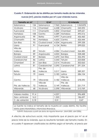 81
Metrópolis. Dinámicas urbanas
Cuadro 9. Ordenación de los distritos por tamaño medio de las viviendas
nuevas (m2), precios medios por m2 y por vivienda nueva.
Tamaño en m2 €/m2 €/vivienda
Salamanca 134 Salamanca 7.960 Salamanca 1.063.878
Vicálvaro 116 Chamberí 6.258 Chamartín 543.595
Fuencarral 111 Chamartín 5.832 Chamberí 509.621
Hortaleza 108 Centro 5.289 Hortaleza 495.516
Arganzuela 99 Retiro 4.997 Fuencarral 456.460
Chamartín 94 Hortaleza 4.605 Centro 426.444
San Blas 93 Ciudad Lineal 4.204 Arganzuela 399.328
Usera 91 Fuencarral 4.134 Retiro 399.025
Villa de
Vallecas 89 Tetuán 4.084 Ciudad Lineal 364.485
Barajas 89 Arganzuela 4.053 Barajas 328.448
Ciudad Lineal 87 Barajas 3.694 San Blas 326.392
Carabanchel 86 Latina 3.543 Tetuán 323.858
Chamberí 81 San Blas 3.514 Vicálvaro 302.063
Latina 81 Carabanchel 3.390 Carabanchel 291.554
Retiro 80
Pte. de
Vallecas 3.217 Usera 289.207
Tetuán 79 Usera 3.183 Latina 286.104
Centro 79 Villaverde 3.182
Villa de
Vallecas 278.290
Pte. de Vallecas 72
Villa de
Vallecas 3.149
Pte. de
Vallecas 231.719
Villaverde 68 Vicálvaro 2.598 Villaverde 215.769
Valores medios 91,4 4.257 396.408
Desv. estándar 16,2 1.323 186.697
C. de variación 0,18 0,31 0,47
La fuente no indica el tamaño de la muestra en cada distrito. No facilita
datos para Moratalaz y Moncloa-Aravaca.
FUENTE: Elaborado a partir de datos de Aguirre Newman (Abril 2005, abril 2006).
A efectos de estructura social, más importante que el precio por m2 es el
precio total de la vivienda, que es resultante también del tamaño medio. En
el cuadro 9 aparecen clasificados los distritos según el tamaño, el precio por
 