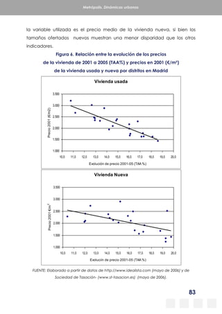 83
Metrópolis. Dinámicas urbanas
la variable utilizada es el precio medio de la vivienda nueva, si bien los
tamaños ofertados nuevos muestran una menor disparidad que los otros
indicadores.
Figura 6. Relación entre la evolución de los precios
de la vivienda de 2001 a 2005 (TAA%) y precios en 2001 (€/m²)
de la vivienda usada y nueva por distritos en Madrid
FUENTE: Elaborado a partir de datos de http://www.idealista.com (mayo de 2006) y de
Sociedad de Tasación- (www.st-tasacion.es) (mayo de 2006).
Vivienda usada
1.000
1.500
2.000
2.500
3.000
3.500
10,0 11,0 12,0 13,0 14,0 15,0 16,0 17,0 18,0 19,0 20,0
Evolución de precio 2001-05 (TAA %)
Precio
2001
(€/m2)
Vivienda Nueva
1.000
1.500
2.000
2.500
3.000
3.500
10,0 11,0 12,0 13,0 14,0 15,0 16,0 17,0 18,0 19,0 20,0
Evoluciín de precio 2001-05 (TAA %)
Precio
2001
€/m
2
 
