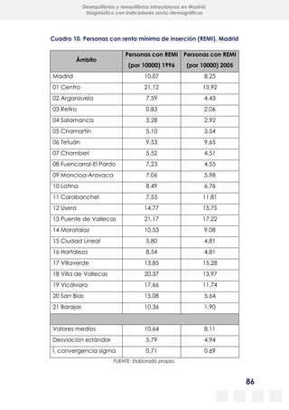 86
Desequilibrios y reequilibrios intraurbanos en Madrid.
Diagnóstico con indicadores socio-demográficos
Cuadro 10. Personas con renta mínima de inserción (REMI), Madrid
Ámbito
Personas con REMI
(por 10000) 1996
Personas con REMI
(por 10000) 2005
Madrid 10,07 8,25
01 Centro 21,12 13,92
02 Arganzuela 7,59 4,43
03 Retiro 0,83 2,06
04 Salamanca 5,28 2,92
05 Chamartín 5,10 3,54
06 Tetuán 9,53 9,65
07 Chamberí 5,52 4,51
08 Fuencarral-El Pardo 7,23 4,55
09 Moncloa-Aravaca 7,06 5,98
10 Latina 8,49 6,76
11 Carabanchel 7,53 11,81
12 Usera 14,77 15,75
13 Puente de Vallecas 21,17 17,22
14 Moratalaz 10,53 9,08
15 Ciudad Lineal 5,80 4,81
16 Hortaleza 8,54 4,81
17 Villaverde 13,85 15,28
18 Villa de Vallecas 20,37 13,97
19 Vicálvaro 17,66 11,74
20 San Blas 15,08 5,64
21 Barajas 10,36 1,90
Valores medios 10,64 8,11
Desviación estándar 5,79 4,94
Í. convergencia sigma 0,71 0,69
FUENTE: Elaborado propia.
 