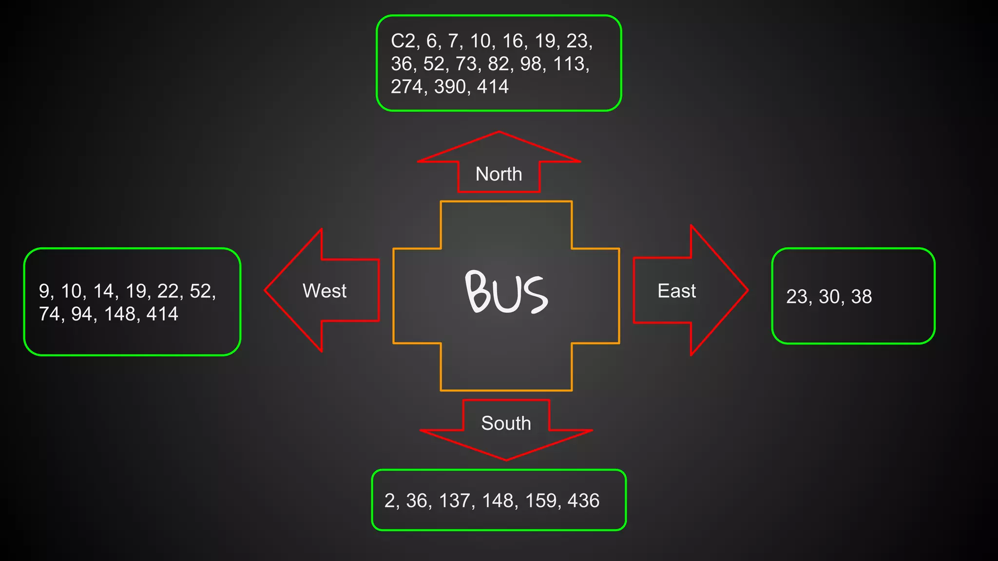 North 
BUS 
East 
South 
West 
C2, 6, 7, 10, 16, 19, 23, 
36, 52, 73, 82, 98, 113, 
274, 390, 414 
23, 30, 38 
2, 36, 137, 148, 159, 436 
9, 10, 14, 19, 22, 52, 
74, 94, 148, 414 
 