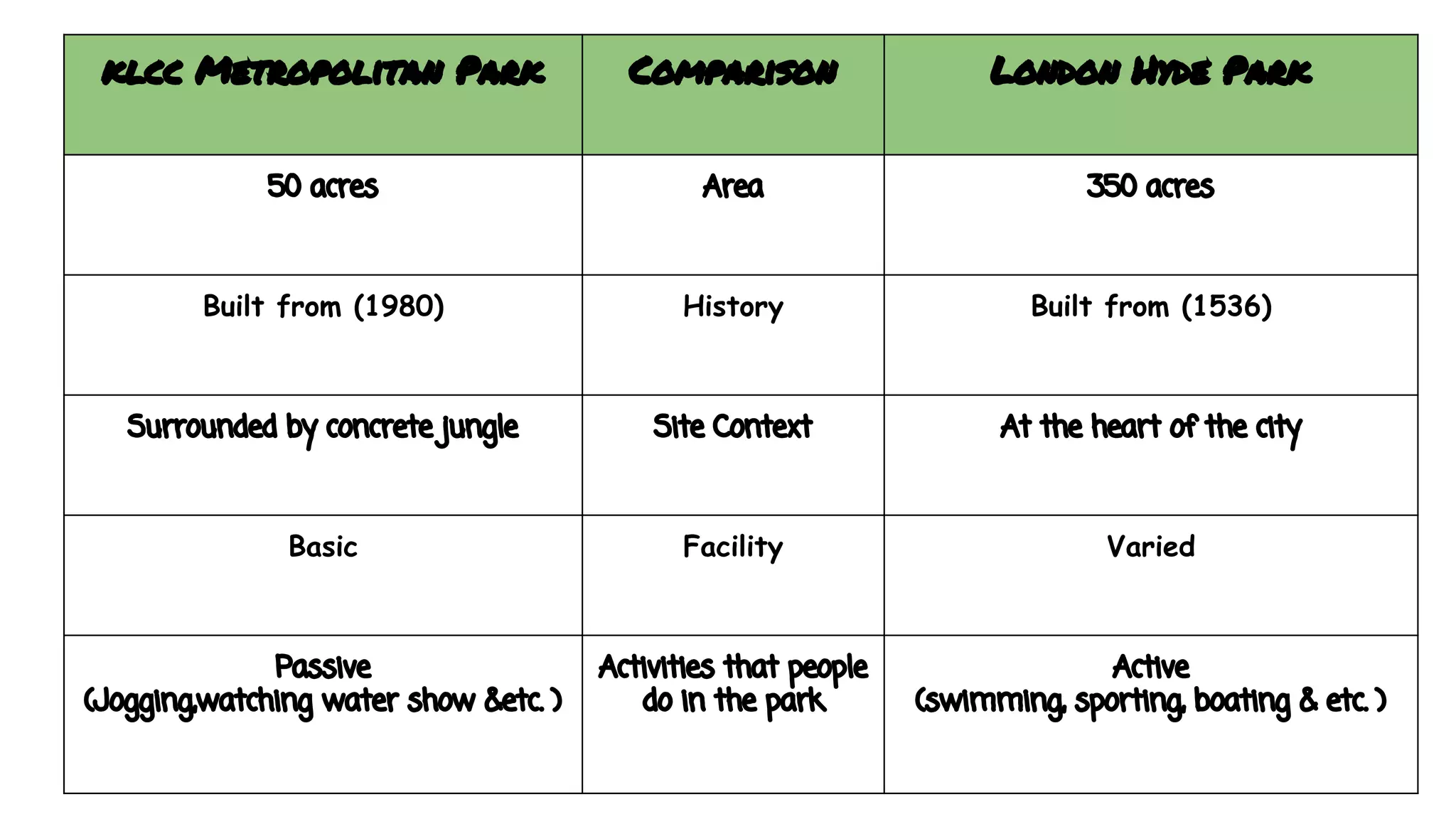 klcc Metropolitan Park Comparison London Hyde Park 
50 acres Area 350 acres 
Built from (1980) History Built from (1536) 
Surrounded by concrete jungle Site Context At the heart of the city 
Basic Facility Varied 
Passive 
(Jogging,watching water show &etc. ) 
Activities that people 
do in the park 
Active 
(swimming, sporting, boating & etc. ) 
 
