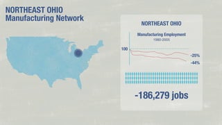 NORTHEAST OHIO
Manufacturing Network

NORTHEAST OHIO
Manufacturing Employment
1980-2005

100
-25%
-44%

-186,279 jobs

 