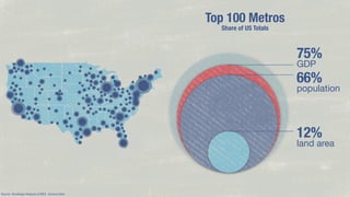 Top 100 Metros
Share of US Totals

75%
GDP

66%

population

12%

land area

Source: Brookings Analysis of BEA, Census Data

 