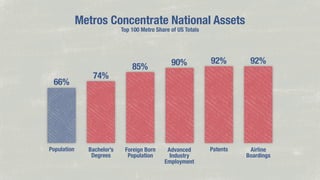 knilnU
knilnU
knilnU
knilnU
knilnU
knilnU

Metros Concentrate National Assets
Top 100 Metro Share of US Totals

66%

Population

74%

Bachelor’s
Degrees

85%

Foreign Born
Population

90%

92%

92%

Advanced
Industry
Employment

Patents

Airline
Boardings

cod srebmuN :ecruoS

 