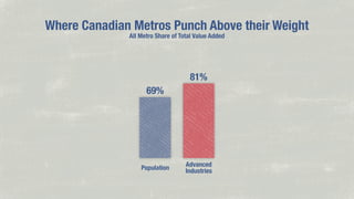 knilnU
knilnU
knilnU
knilnU
knilnU
knilnU
knilnU

Where Canadian Metros Punch Above their Weight
All Metro Share of Total Value Added

81%
69%

Population

Advanced
Industries

cod srebmuN :ecruoS

 