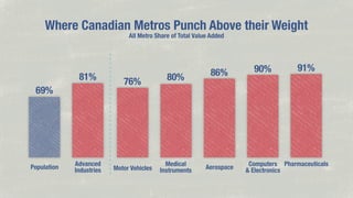 knilnU
knilnU
knilnU
knilnU
knilnU
knilnU
knilnU

cod srebmuN :ecruoS

Where Canadian Metros Punch Above their Weight
All Metro Share of Total Value Added

81%
69%

Population

Advanced
Industries

76%

Motor Vehicles

80%

Medical
Instruments

86%

Aerospace

90%

91%

Computers Pharmaceuticals
& Electronics

 