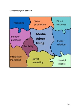 14
Contemporary IMC Approach
Point of
purchase
Publicity
Interactive
marketing
Public
relations
Direct
marketing
Special
events
Packaging
Sales
promotion
Direct
response
Media
Adver-
tising
 