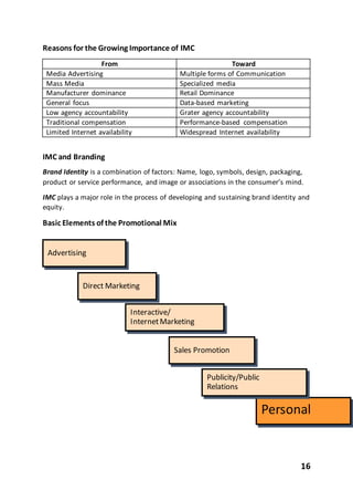 16
Reasons for the Growing Importance of IMC
From Toward
Media Advertising Multiple forms of Communication
Mass Media Specialized media
Manufacturer dominance Retail Dominance
General focus Data-based marketing
Low agency accountability Grater agency accountability
Traditional compensation Performance-based compensation
Limited Internet availability Widespread Internet availability
IMC and Branding
Brand Identity is a combination of factors: Name, logo, symbols, design, packaging,
product or service performance, and image or associations in the consumer’s mind.
IMC plays a major role in the process of developing and sustaining brand identity and
equity.
Basic Elements of the Promotional Mix
Personal
Selling
Advertising
Direct Marketing
Interactive/
InternetMarketing
Sales Promotion
Publicity/Public
Relations
 