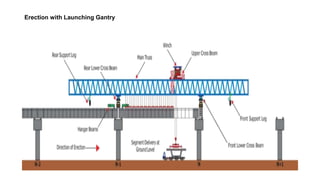 Erection with Launching Gantry
 