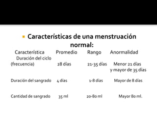  Características de una menstruación
normal:
Característica Promedio Rango Anormalidad
Duración del ciclo
(frecuencia) 28 días 21-35 días Menor 21 días
y mayor de 35 días
Duración del sangrado 4 días 1-8 días Mayor de 8 días
Cantidad de sangrado 35 ml 20-80 ml Mayor 80 ml.
 