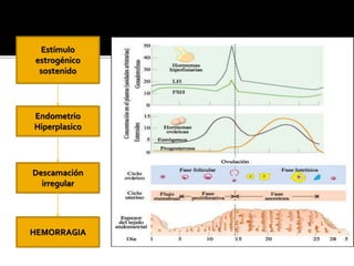 Estímulo
estrogénico
sostenido
Endometrio
Hiperplasico
Descamación
irregular
HEMORRAGIA
 