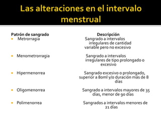 Patrón de sangrado Descripción
 Metrorragia Sangrado a intervalos
irregulares de cantidad
variable pero no excesivo
 Menometrorragia Sangrado a intervalos
irregulares de tipo prolongado o
excesivo
 Hipermenorrea Sangrado excesivo o prolongado,
superior a 80ml y/o duración más de 8
días
 Oligomenorrea Sangrado a intervalos mayores de 35
días, menor de 90 días
 Polimenorrea Sangrados a intervalos menores de
21 días
 