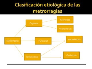 Metrorragias
Disfuncional
Orgánica
Ovulatoria
Anovulatoria
Gravídicas
No gravídicas
Funcional
 