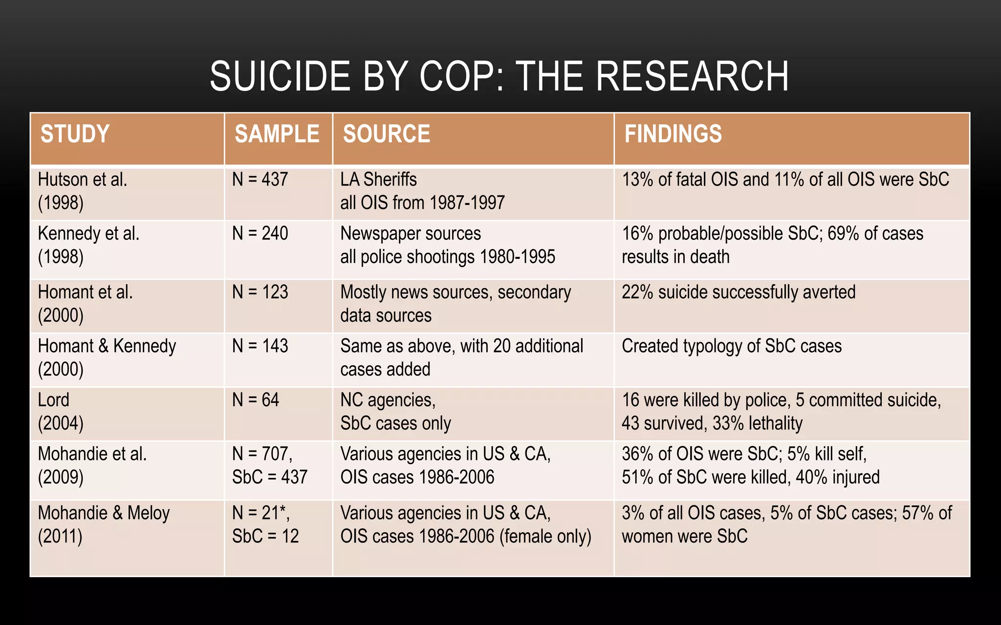 Suicide by Cop A New Perspective on an Old Phenomenon | PPTX