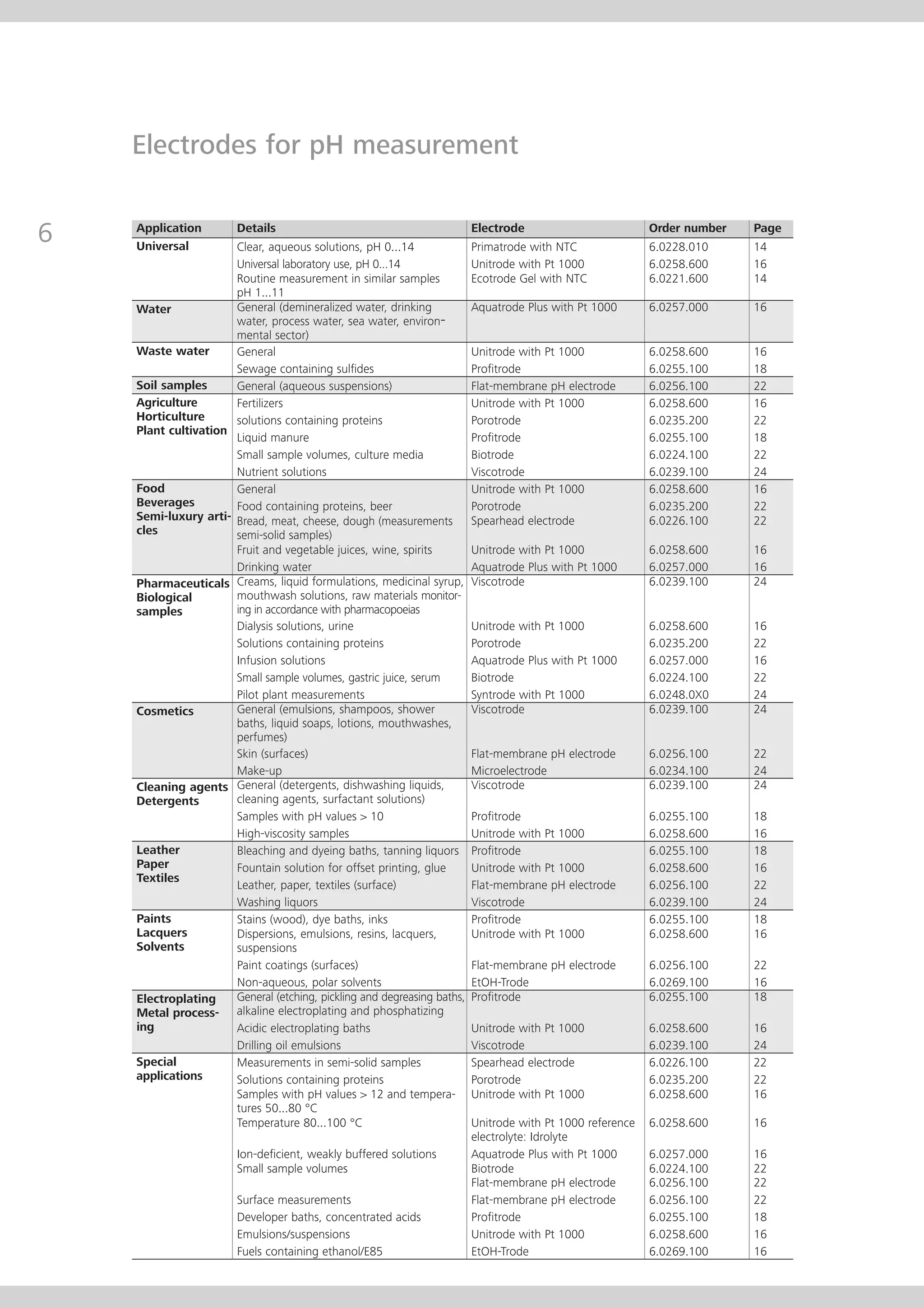 Metrosensor electrodes from Metrohm PDF