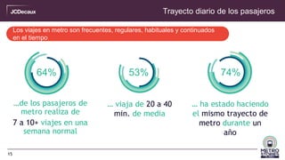 15
64%
… viaja de 20 a 40
min. de media
…de los pasajeros de
metro realiza de
7 a 10+ viajes en una
semana normal
Los viajes en metro son frecuentes, regulares, habituales y continuados
en el tiempo
Trayecto diario de los pasajeros
53% 74%
… ha estado haciendo
el mismo trayecto de
metro durante un
año
 