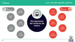 22
…con una percepción positiva
Percepciones
del entorno de
metro
Eye-catching
Sin
publicidad
Monótono
64%
Aburrido
Apagado
Anticuado
47%
51%
59%
64%
Frío
Con
publicidad
74%
67%
52%
57%
53%
Vibrante
Atractivo
Moderno
Interesante
Llamativo
 