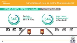 32
ENTRADA, TICKETS, VESTÍBULO Y PASILLOS
34%
En piloto
automático
por la mañana 64%
Se da cuenta
de los anuncios
en la estación
PILOTO AUTOMÁTICO
PILOTO AUTOMÁTICO
Comenzando el viaje en metro: Piloto automático
 