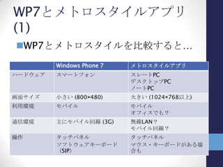 メトロスタイルデザインでの考慮
没入感、コンテンツ優先の画面構成にす
る必要がある
• 審査への影響度は把握していませんが…
スナップへの対応は必須
• 未対応だと審査に通らない
• 逃げ方はいろいろあるようですが…
 