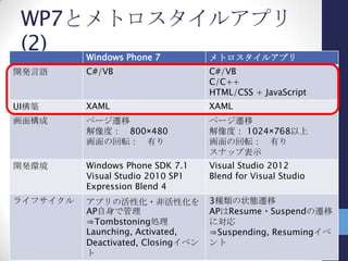 ライフサイクル
WP7＝3つの状態
 Running
 Domant
 Tombstoned
イベントは4種類
 Launching
 Activated
 Deactivated
 Closing
MSDN(“Execution Model Overview for Windows Phone“)から引用
http://msdn.microsoft.com/en-
us/library/ff817008(v=VS.92).aspx
 