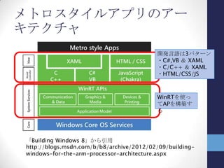 共通化を見据えたアプリ構造
アプリケーションがUIプラットフォームに
依存する箇所、依存しない箇所は？
まずXAMLプラットフォームにおけるアプ
リケーションの一般的なアーキテクチャを
考えてみる
⇒MVVMパターン
 