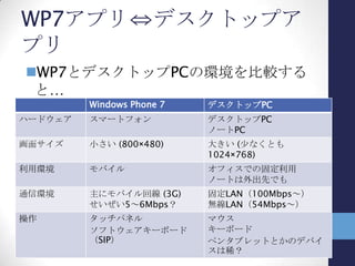 マルチPF対応の理由(2)
たとえば
 アプリをデスクトップPCとモバイル向け
にリリース
• デスクトップ向けでデータ入力・編集
• モバイルでデータ検索・閲覧
 