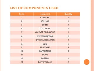 LIST OF COMPONENTS USED
Sr. no equipment Quantity
1 IC 8051 MC 1
2 IC L293D 1
3 BC 557 1
4 LCD LM016L 1
5 VOLTAGE REGULATOR 1
6 STEPPER MOTOR 2
7 CRYSTAL OCILLATOR 1
8 LED 1
9 RESISTORS 3
10 CAPACITORS 3
11 DIODE
12 BUZZER 1
13 BATTERY(9v dc) 1
 