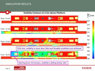 SIMULATION RESULTS
Page 16
Visibility Contours at 2.5m above Platform
Time = 3 min
Time = 6 min
Time = 0 min
Time = 10 min
Till 6 min, visibility is more than 10m and Tenable conditions are achieved
Starting from 10 minutes, visibility is falling below 10m
 