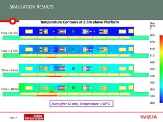 SIMULATION RESULTS
Page 17
Temperature Contours at 2.5m above Platform
Time = 10 min
Time = 6 min
Time = 0 min
Time = 3 min
Even after 10 min, Temperature < 500 C
 