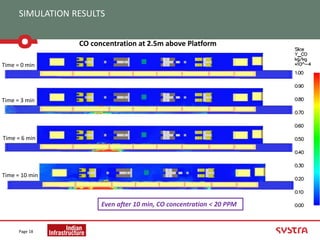 SIMULATION RESULTS
Page 18
CO concentration at 2.5m above Platform
Even after 10 min, CO concentration < 20 PPM
Time = 10 min
Time = 6 min
Time = 0 min
Time = 3 min
 