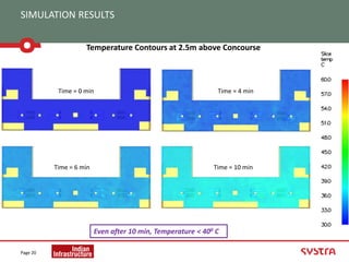 SIMULATION RESULTS
Page 20
Temperature Contours at 2.5m above Concourse
Time = 6 min Time = 10 min
Time = 0 min Time = 4 min
Even after 10 min, Temperature < 400 C
 