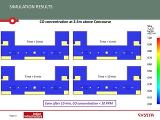 SIMULATION RESULTS
Page 21
CO concentration at 2.5m above Concourse
Time = 6 min Time = 10 min
Time = 0 min Time = 4 min
Even after 10 min, CO concentration < 10 PPM
 