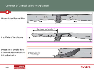Concept of Critical Velocity Explained
Page 9
Unventilated Tunnel Fire
Insufficient Ventilation
Direction of Smoke-flow
Achieved; Flow velocity >
Critical velocity
 
