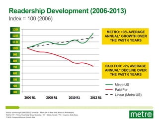 Readership Development (2006-2013)
Index = 100 (2006)
130

METRO: +3% AVERAGE
ANNUAL* GROWTH OVER
THE PAST 6 YEARS

120
110
100
90
80

PAID FOR: -5% AVERAGE
ANNUAL* DECLINE OVER
THE PAST 6 YEARS

70
60
50
40
30

2006 R1

2008 R1

2010 R1

Source: Scarborough (2006-13 R1). Universe = Adults 18+ in New York, Boston & Philadelphia
Paid for: NY – Times, Post, Daily News, Newsday / BST – Globe, Herald / PHL – Inquirer, Daily News
*CAGR: Compound Annual Growth Rate

2012 R1

Metro US
Paid For
Linear (Metro US)

 