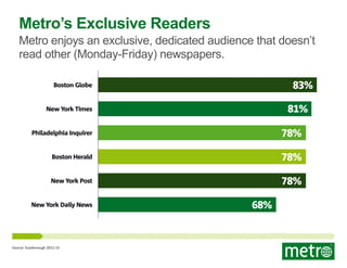 Metro’s Exclusive Readers

Metro enjoys an exclusive, dedicated audience that doesn’t
read other (Monday-Friday) newspapers.
83%

Boston Globe

81%

New York Times

Philadelphia Inquirer

78%

Boston Herald

78%

New York Post

78%

New York Daily News

Source: Scarborough 2012-13

68%

 