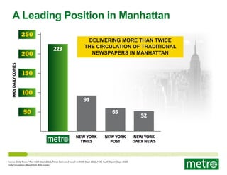 A Leading Position in Manhattan
250

000s daily copies

200

223

DELIVERING MORE THAN TWICE
THE CIRCULATION OF TRADITIONAL
Newspapers IN MANHATTAN

150
100
91

50

65

New York
Times

New York
Post

Source: Daily News / Post AAM (Sept-2012), Times Estimated based on AAM (Sept-2012) / CAC Audit Report (Sept-2013)
Daily Circulation (Mon-Fri) in 000s copies

52

New York
Daily News

 