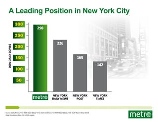 A Leading Position in New York City
300

298

000s daily copies

250
200

226

150

165
142

100
50

New York
Daily News

New York
Post

Source: Daily News / Post AAM (Sept-2012), Times Estimated based on AAM (Sept-2012) / CAC Audit Report (Sept-2013)
Daily Circulation (Mon-Fri) in 000s copies

New York
Times

 