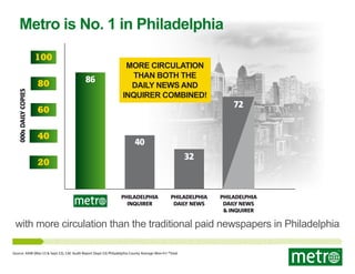 Metro is No. 1 in Philadelphia

000s daily copies

100
80

86

More circulation
than both the
daily news and
inquirer combined!

60
40

72

40
32

20

Philadelphia
Inquirer

Philadelphia
Daily News

Philadelphia
Daily News
& Inquirer

with more circulation than the traditional paid newspapers in Philadelphia
Source: AAM (Mar-13 & Sept-13), CAC Audit Report (Sept-13) Philadelphia County Average Mon-Fri *Total

 